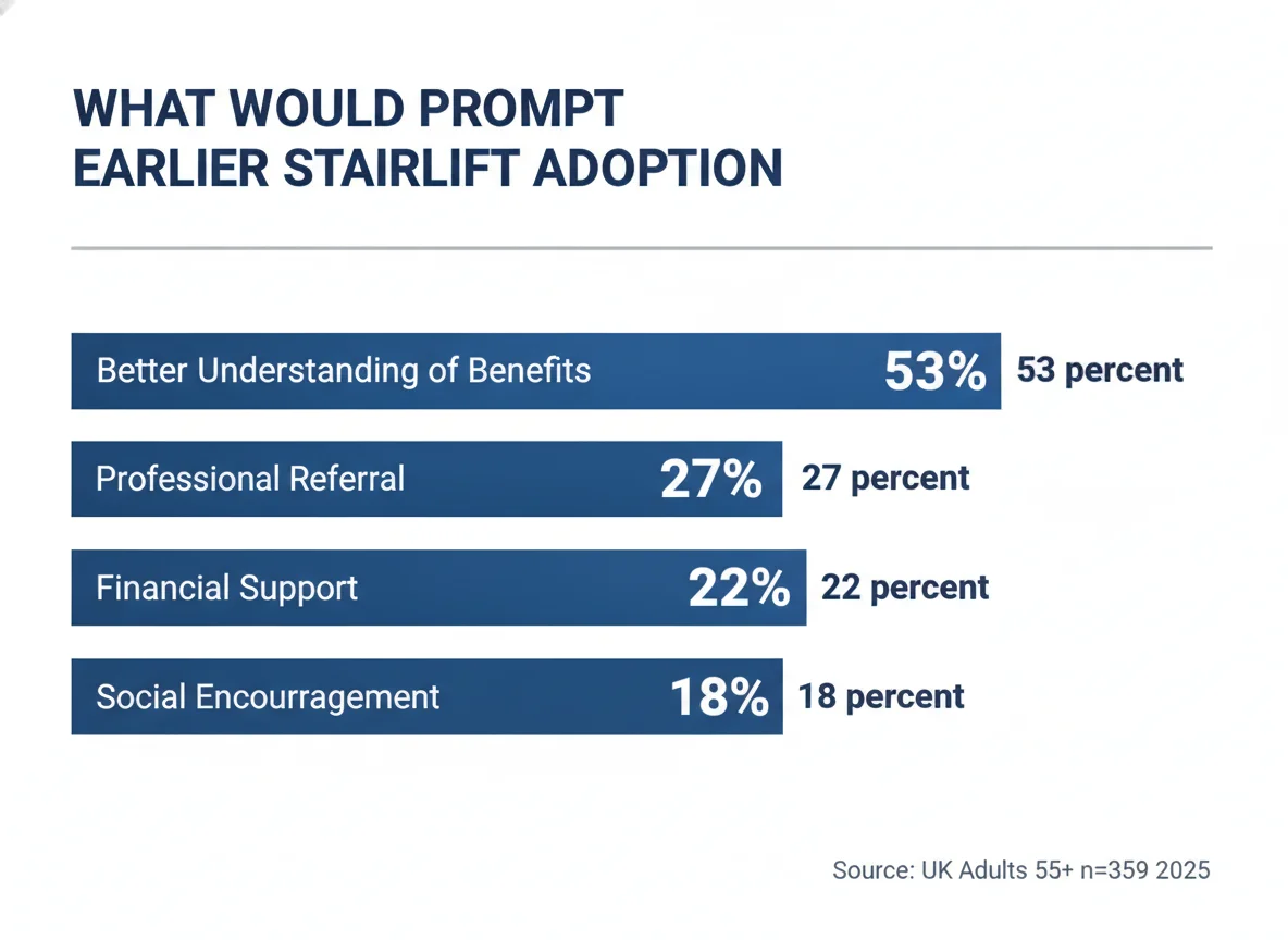 Chart: What would prompt earlier stairlift adoption — UK facilitators ranked by percentage 2025